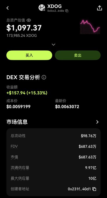 A cryptocurrency app screen showing the 'XDOG' token with a total asset value of $1,097.37 (173,985.24 XDOG), a profit of +$157.94 (+15.33%), and market info including a market cap of $687.63万.