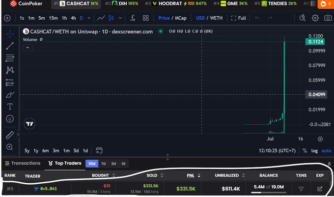 A CoinPoker / DexScreener chart showing CASHCAT/WETH on Uniswap with a dramatic vertical price spike, and a Top Traders panel highlighting trader 'e-x_841' with $331.5K PNL and $11.4K unrealized.