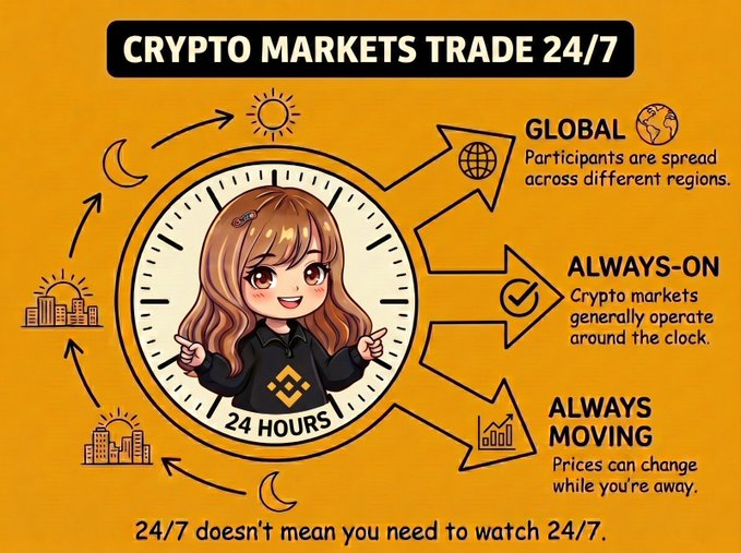 An illustrated infographic titled "CRYPTO MARKETS TRADE 24/7" explains why crypto markets operate around the clock, featuring an anime-style character at the center of a clock with a Binance logo, surrounded by icons of suns, moons, and city skylines representing global time zones. Three key points are highlighted: "GLOBAL" (participants spread across different regions), "ALWAYS-ON" (crypto markets operate around the clock), and "ALWAYS MOVING" (prices can change while you're away), reinforcing the post's message that crypto never closes unlike traditional markets.