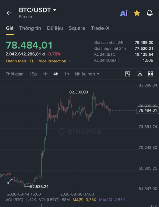 A Binance app screenshot showing BTC/USDT (Bitcoin) at 78,484.01 with a -0.78% decrease, featuring a candlestick chart on a dark background.