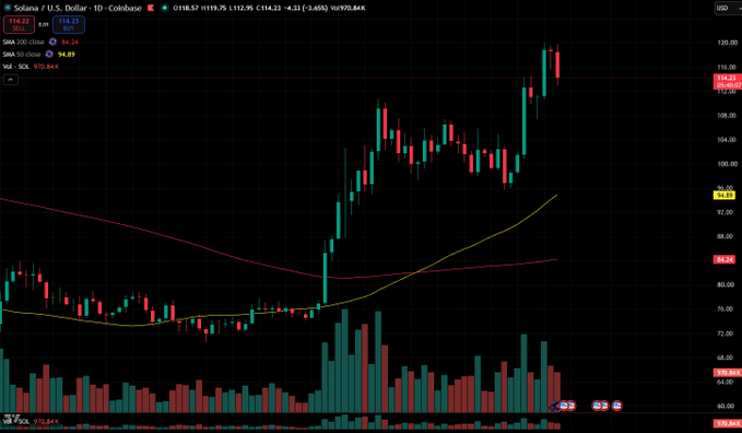 A cryptocurrency trading chart on Coinmarketcap showing Solana/U.S. Dollar (SOL/USD) on Coinbase, with current price $114.23, displaying candlestick patterns, SMA 200 close at 84.24, SMA 50 close at 94.89, and Vol SOL at 970,844, with the chart showing an upward trend to around 114.