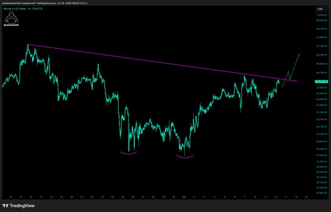 A TradingView chart of BTC/USD on the 1-hour timeframe shows Bitcoin breaking above a descending trendline resistance near $64,500, with the post suggesting the breakout sets up for significant volatility. A green arrow on the chart highlights the upside move, and two pink arcs mark recent swing lows around $58,000-59,000, reinforcing the bullish setup that aligns with the "VIOLENCE" thesis.