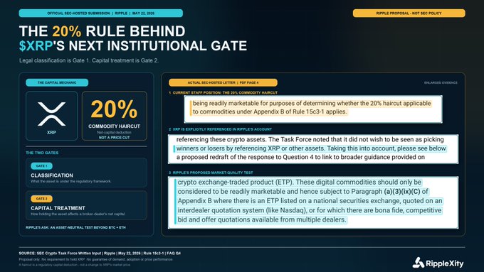 The image is an infographic titled "THE 20% RULE BEHIND $XRP'S NEXT INSTITUTIONAL GATE," highlighting that XRP faces a 20% commodity haircut, with references to SEC-Crypto Task Force letters from May 21–22, 2026, and outlines Gate 1 (Legal Classification) and Gate 2 (Capital Treatment) for institutional adoption. The accompanying post emphasizes that beyond legal classification, capital rules—specifically this 20% haircut—will determine XRP's institutional viability.