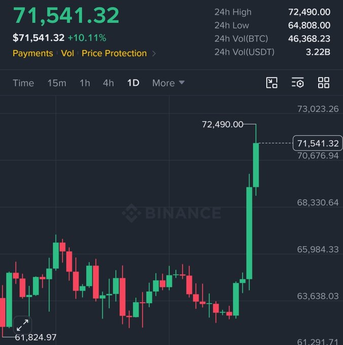 A Binance candlestick chart shows BTC trading at $71,541.32 (+10.11%), with a 24h high of $72,490.00 after a sharp rally from lows around $61,824.97—visually confirming the bullish breakout referenced in the post about short liquidations and growing market momentum.