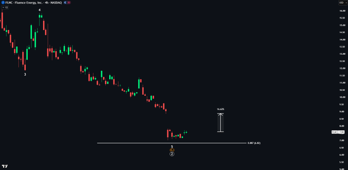 The image shows a candlestick chart of Fluence Energy ($FLNC) on the NASDAQ with a 4-hour timeframe, displaying a clear downtrend from approximately $15 to around $8.50, with annotations marking a potential 16% upside target from current levels near the 0.85 retracement support zone, illustrating the trade idea's expected gap fill recovery.
