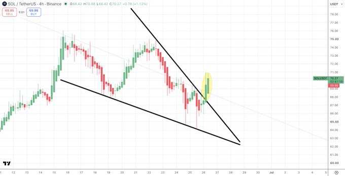A 4-hour SOL/USDT chart on Binance showing the price at $69.85 with descending trendline resistance, highlighting a recent bullish candle attempting to break above the downtrend structure.