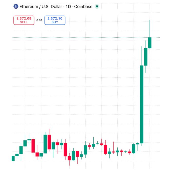 A Coinbase daily candlestick chart for Ethereum (ETH/USD) shows ETH trading around $2,372, with most of the visible price action ranging between roughly $2,200 and $2,300 before a dramatic breakout spike near the right edge of the chart. The post appears unrelated to the image, as the chart displays Ethereum price data rather than any meme coin or "conviction bag" tied to Feel (FEEL).