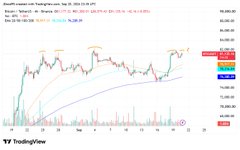 A TradingView price chart showing cryptocurrency price action with candlesticks, moving averages, and volume indicators.