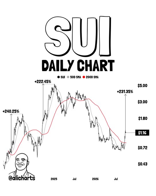 The image is a SUI daily chart from @alicharts showing the cryptocurrency's price action from 2025 through mid-2026, with the 50-day and 200-day SMAs visible. Key annotations highlight past rallies of +240.25%, +222.45%, and +231.35%, with the current price at $1.16, visually supporting the post's claim about an imminent golden cross and bullish momentum toward a $4 target.