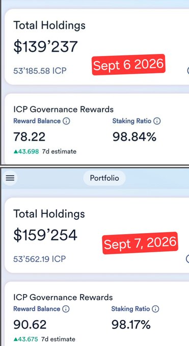 The image shows two screenshots of an ICP portfolio dashboard taken one day apart, with holdings increasing from $139,237 (53,185.58 ICP) on Sept 6, 2026 to $159,254 (53,562.19 ICP) on Sept 7, 2026, alongside governance rewards climbing from 78.22 to 90.62. This visually confirms the post's claim of a ~$20,000 single-day gain in the user's $ICP bag, reinforcing their bullish "thinking years, not days" outlook.