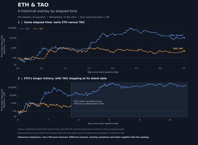 A financial chart titled 'ETH & TAO: A historical overlay by elapsed time' comparing Ethereum (ETH) and Bittensor (TAO) prices since their respective baselines, showing ETH at 10,147 and TAO at 487, with a note that 'Historical comparison, not a TAO price forecast.'