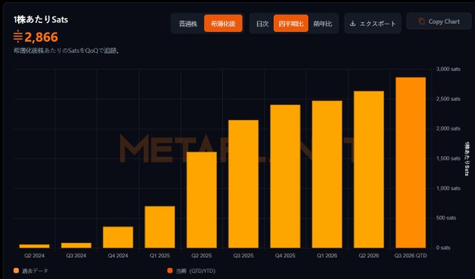 A Japanese-language bar chart titled "1株あたりSats" (Sats per share) shows Metaplanet's projected satoshi value per share growing from Q2 2024 to Q3 2026 YTD, with the highlighted figure of 2,866 sats per share based on Q4 2025 standard market data, illustrating a dramatic increase from the 48 satoshi per share level noted in the accompanying post from April 23, 2024.