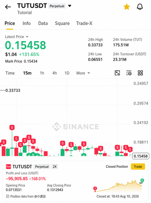 A Binance trading chart for the TUT/USDT perpetual pair showing a current price of 0.15458, a massive +131.65% surge, and a closed position with a loss of -95,905.85 USDT (-168.01%).