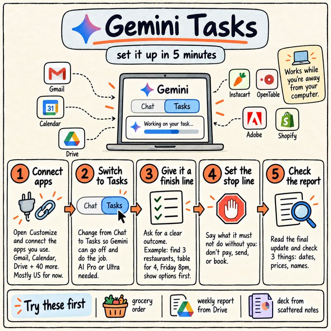 Illustrated guide titled 'Gemini Tasks - set it up in 5 minutes' showing five setup steps with app integrations.