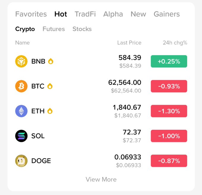 A cryptocurrency price list displays BNB at 584.39 (+0.25%), BTC at 62,564.00 (-0.93%), ETH at 1,840.67 (-1.30%), SOL at 72.37 (-1.00%), and DOGE at 0.06933 (-0.87%).