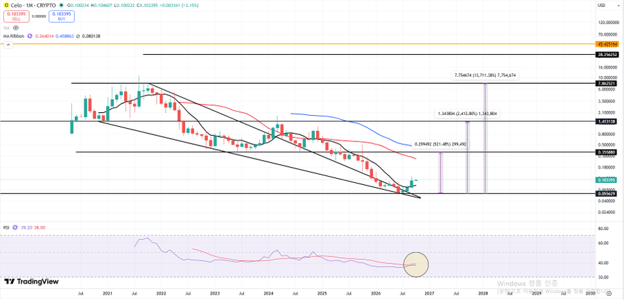 A TradingView monthly candlestick chart for CELO/1M (CRYPTO) showing long-term price action with moving averages, Fibonacci retracement levels, and an RSI indicator at the bottom.