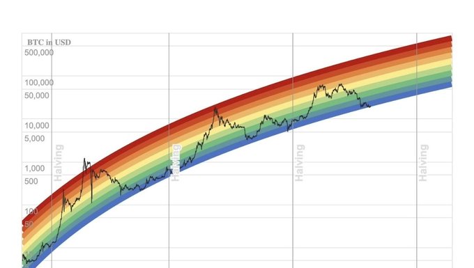 A logarithmic chart titled 'BTC in USD' illustrating Bitcoin's historical price movement overlaid on a multi-colored rainbow regression band, with 'Halving' events marked at regular intervals.