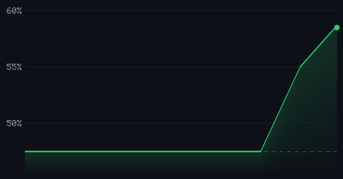 A line graph on a dark background shows a flat trend at approximately 47-48% that sharply spikes upward to nearly 59% at the end.