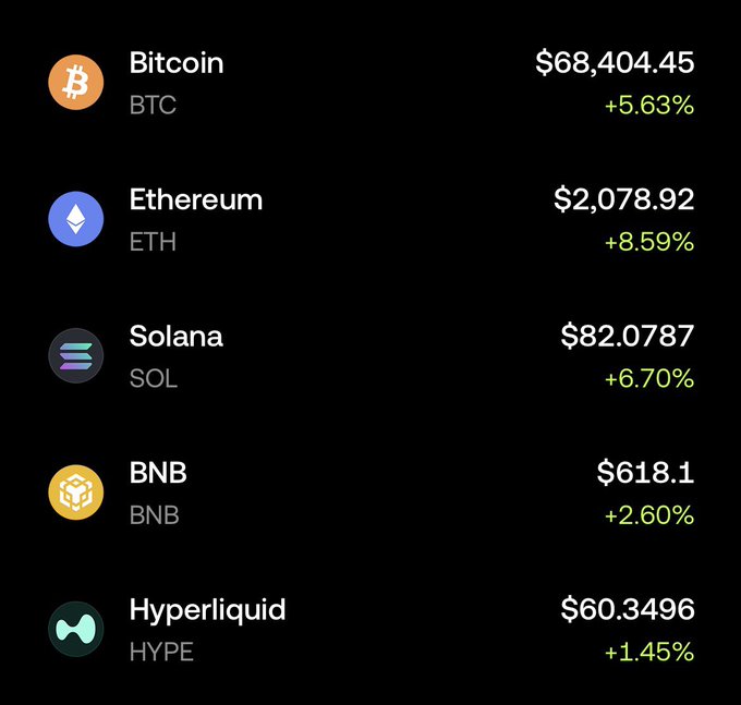 Black-background cryptocurrency price list showing Bitcoin $68,404.45 (+5.63%), Ethereum $2,078.92 (+8.59%), Solana $82.0787 (+6.70%), BNB $618.1 (+2.60%), and Hyperliquid $60.3496 (+1.45%).