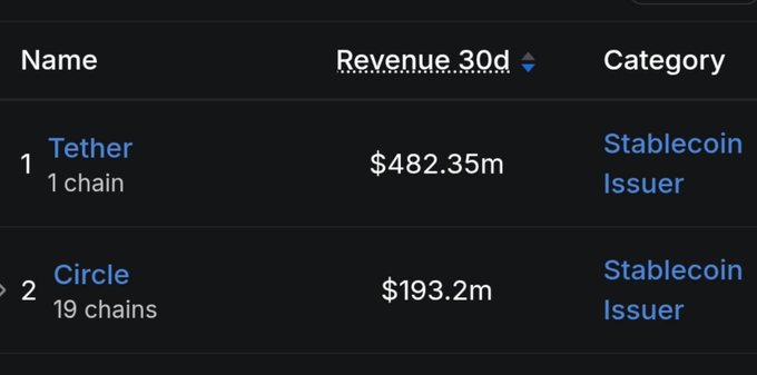 A table ranks Tether ($482.35m) and Circle ($193.2m) as the top two stablecoin issuers by 30-day revenue, illustrating the post's claim that Tether earns roughly $16 million per day compared to Circle's significantly lower revenue.