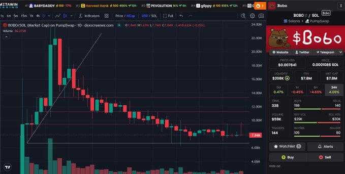The image is a screenshot of a financial trading platform showing a chart for Bitcoin, with Bitcoin price trends in red, white, and green lines against a black background. The text "BOBO" indicates that this is an indicator related to Bitcoins or Bitcoin value fluctuations.