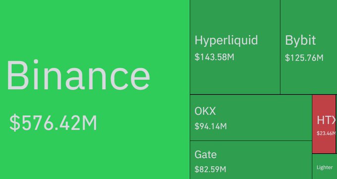 The image is a treemap showing the breakdown of $1.09 billion in crypto liquidations over 24 hours, with Binance dominating at $576.42M, followed by Hyperliquid ($143.58M), Bybit ($125.76M), OKX ($94.14M), Gate ($82.59M), HTX ($23.46M), and Lighter, illustrating the exchange distribution of the 181k leveraged traders who were liquidated.