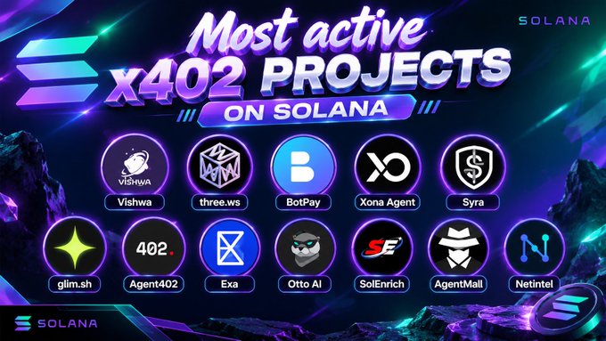 A promotional banner titled "Most active X402 PROJECTS ON SOLANA" displaying 11 project logos including Vishwa, three.ws, BotPay, Xona Agent, Syra, glim.sh, Agent402, Exa, Otto AI, SolEnrich, and AgentMall.
