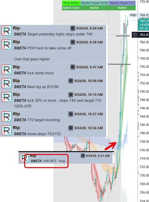 The image displays a series of trading alerts from "Rip" on $META dated 9/24/26, featuring callouts to target yesterday's highs under 740, take profits at PDH, and lock 30%+ gains with 100% ATR, culminating in a "1HR MTF long" entry highlighted in red as price surged toward 770. A green "Bullish Trend" tag at the top confirms the bullish setup, illustrating the "ATM Machine" momentum the post references.