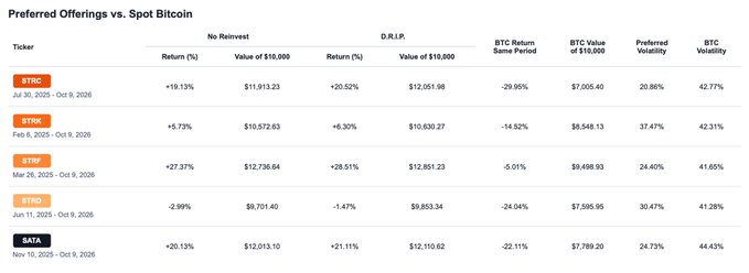A financial table titled 'Preferred Offerings vs. Spot Bitcoin' comparing various tickers (BTRC, BTRK, BTRP, BTRD, BATA) with metrics including 'No Reinvest' Return (%), Value of $10,000, 'D.R.I.P.' Return (%), Value of $10,000, BTC Return Same Period, BTC Value of $10,000, Preferred Volatility, and BTC Volatility.
