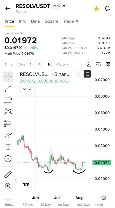 A screenshot of the RESOLVUSDT trading pair on Binance showing a 1-day chart with the last price at 0.01972, up 11.48%, displaying a double bottom pattern (highlighted with curved lines) that aligns with the post's optimistic call about a potential pump following panic selling.
