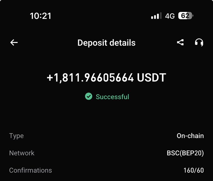 A mobile screenshot of a 'Deposit details' page showing a successful transaction of '+1,811.96605664 USDT' via the 'BSC(BEP20)' network with '160/60' confirmations.
