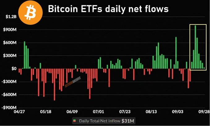 The image shows a bar chart titled "Bitcoin ETFs daily net flows" tracking inflows (green) and outflows (red) from 04/27 to 09/28, with the most recent 9 trading days (highlighted in a yellow box) showing consistent positive inflows, including a peak of nearly $1B. This visual supports the post's claim that Bitcoin ETFs collectively bought $3 billion across 9 straight days, as the highlighted region displays a sustained streak of net inflows.