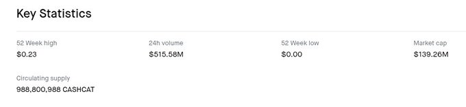 Key Statistics for $CASHCAT show a 52-week high of $0.23 against a 52-week low of $0.00, with a 24h volume of $515.58M and market cap of $139.26M on a circulating supply of 988,800,988 tokens. The image supports the post's bullish claim by highlighting the massive 24h trading volume relative to market cap—suggesting heavy accumulation at a price still far below its 52-week peak.