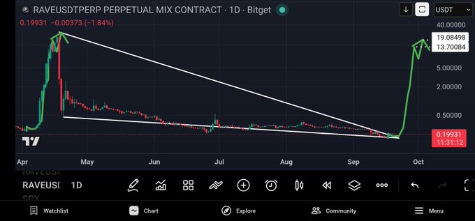 Trading chart titled 'RAVEUSDTPERP PERPETUAL MIX CONTRACT' showing a descending triangle pattern with price at 0.19931 USDT.