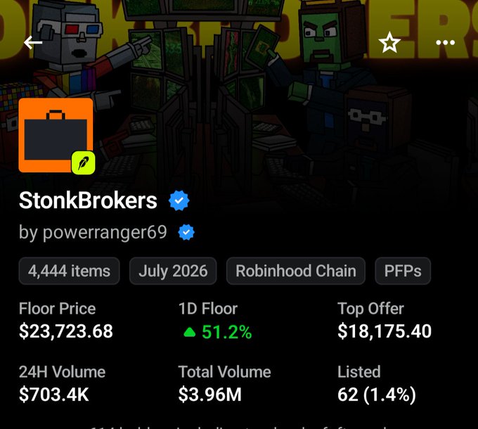 An NFT marketplace page for the 'StonkBrokers' collection by powerranger69 on Robinhood Chain, featuring a Minecraft-style robot art background, floor price of $23,723.68, 1D floor up 51.2%, and 24H volume of $703.4K.