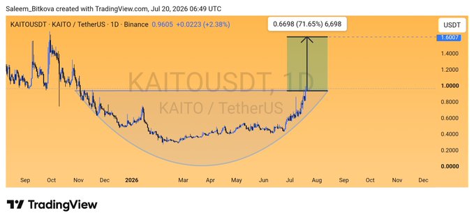 TradingView chart of KAITOUSDT (KAITO/TetherUS) on Binance showing a price of 0.9605 with +2.38% daily gain, featuring an annotated 71.65% gain of 0.6698 against a cup-and-handle pattern spanning from September 2025 to December 2026.