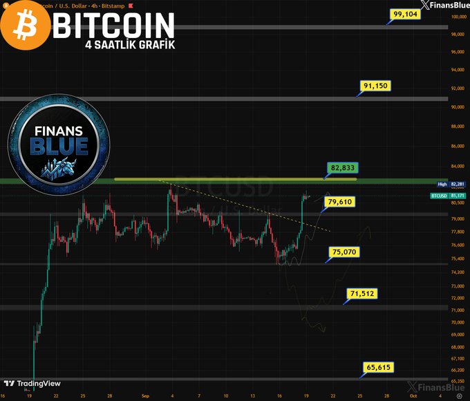 A Bitcoin 4-hour candlestick chart on TradingView from FinansBlue, displaying price levels including 99,104, 91,150, 82,833, 79,610, 75,070, 71,512, and 65,615 in USD.