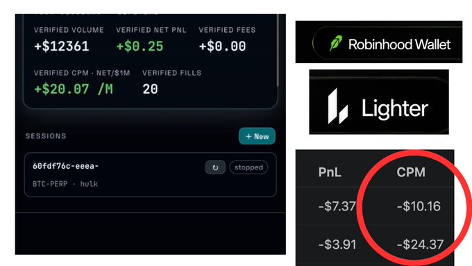 A trading dashboard screenshot showing verified trading metrics including a +$12361 volume and a session for BTC-PERP on hulk, alongside logos for Robinhood Wallet and Lighter, and a PnL table with negative CPM values circled in red.