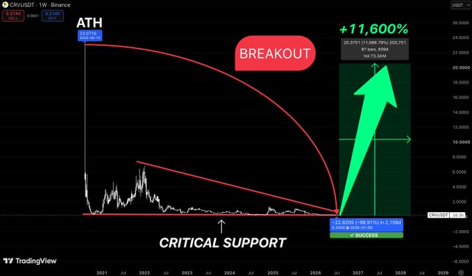 A TradingView chart of CRV/USDT shows a projected breakout from critical support, with a red cup-and-handle pattern pointing to an ATH near $23.87 and a potential +11,600% gain.