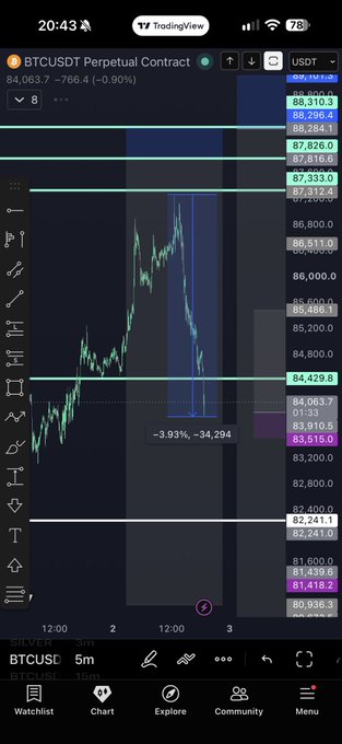 A TradingView chart of BTCUSDT Perpetual Contract shows the price dropping from around 88,000 to 83,910.5 (-3.93%), with key resistance levels marked at 87,312.4 and 87,333 near the user's mentioned short entry. The chart visually validates the post's taunt, demonstrating that the "new highs" failed and the short position at 87.3 was profitable.