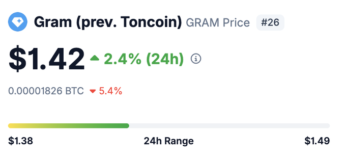 A cryptocurrency price tracker shows Gram (prev. Toncoin) (#26) trading at $1.42, up 2.4% in 24h with a 24h range of $1.38-$1.49. The image illustrates the post's claim that $GRAM has been relatively stable, showing only modest movement despite being a large-cap coin with upcoming potential catalysts.