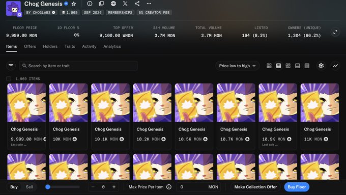 The image shows a NFT marketplace page for the "Chog Genesis" collection on Monad, featuring stats like a floor price of 9,999.00 MON, 1,969 items listed, and 1,304 unique owners. This visual ties into the post by highlighting the active Chog Genesis collection, emphasizing the founder's highly engaged presence and constant updates to reassure potential buyers.