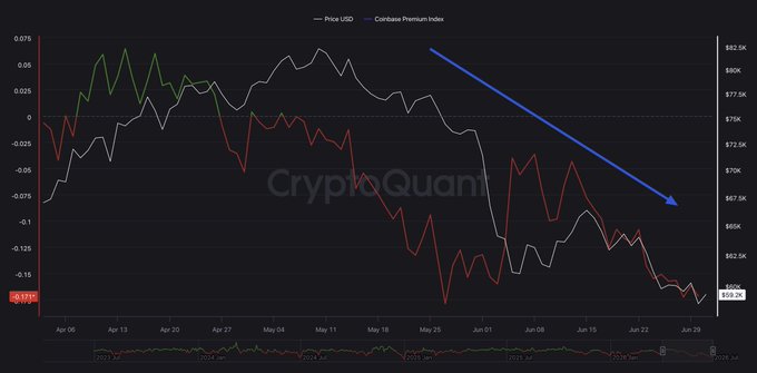 A CryptoQuant chart displaying the Coinbase Premium Index and BTC price in USD, with a blue arrow indicating a downward trend from late May through late June 2025.