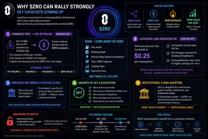 An infographic titled 'WHY $ZRO CAN RALLY STRONGLY' detailing key catalysts, core assets, LayerZero Labs executor fees, and institutional adoption for the LayerZero (ZRO) token.