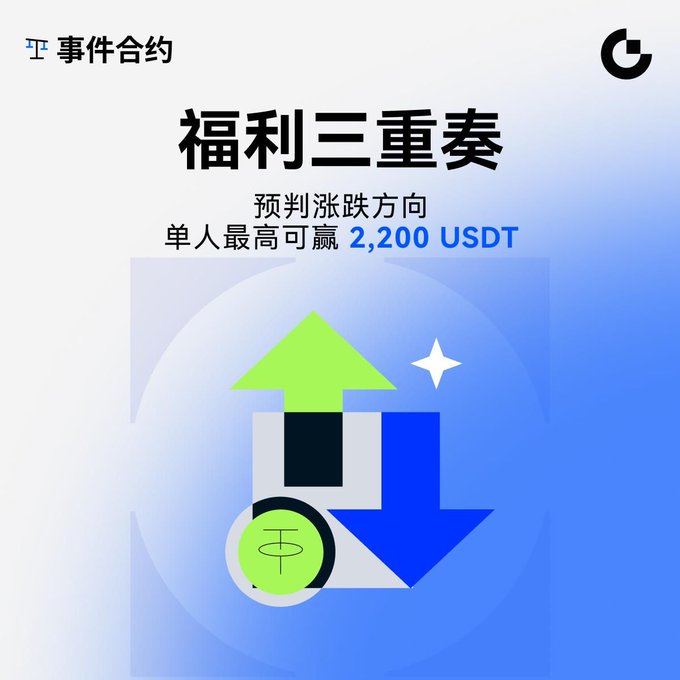 An advertisement graphic with a light blue background features the text '事件合约' and '福利三重奏' at the top. It includes the text '预判涨跌方向' and '单人最高可赢 2,200 USDT', alongside a graphic of green and blue arrows pointing in opposite directions.
