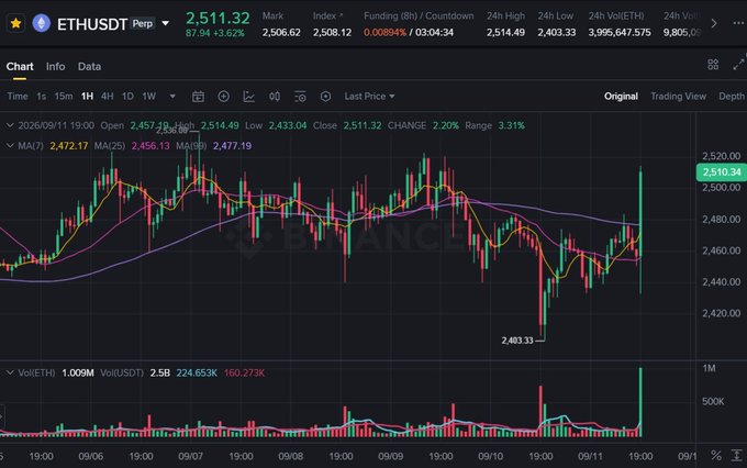 A candlestick chart from a trading platform showing the ETHUSDT perpetual pair priced at 2,511.32, displaying price movement and volume indicators.