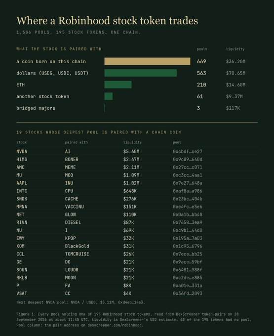 An infographic titled 'Where a Robinhood stock token trades' displaying data on 1,506 pools and 195 stock tokens, with a breakdown of what tokens are paired with (Coin, USDG, ETH, etc.) and a list of 19 stocks paired with chain coins including NVDA, HTMS, AMC, and MU with their respective liquidity amounts.
