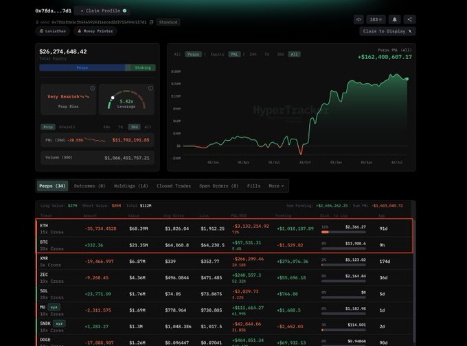 A cryptocurrency portfolio dashboard showing a total equity of $26,274,648.42 with a "Very Bearish" sentiment, displaying a chart for ETH with a 72% dominance and a table of holdings including BTC, XRP, ZEC, SOL, PEPE, and SAND.