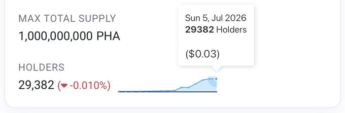 Cryptocurrency dashboard for PHA showing MAX TOTAL SUPPLY of 1,000,000,000 PHA, 29,382 holders (-0.010%), with a tooltip displaying 'Sun 5, Jul 2026, 29382 Holders ($0.03)'.