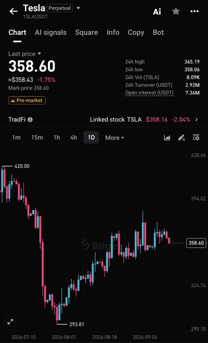 A cryptocurrency trading chart displays the Tesla (TSLA/USDT) perpetual contract, showing a last price of $358.60, which is down 1.75% ($5.43) in pre-market trading. The candlestick chart illustrates the stock's recovery from a July low of $293.81, climbing back toward resistance levels near $420.00, visually supporting the post's claim about $TSLA's strong rebound from its summer lows.